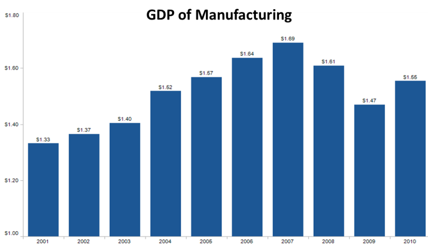 U.S. manufacturing growth